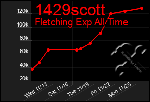 Total Graph of 1429scott