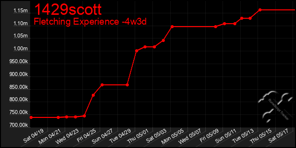 Last 31 Days Graph of 1429scott