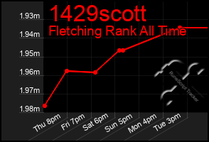 Total Graph of 1429scott