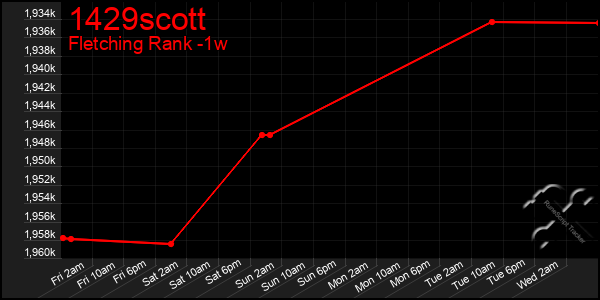 Last 7 Days Graph of 1429scott