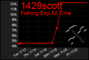 Total Graph of 1429scott