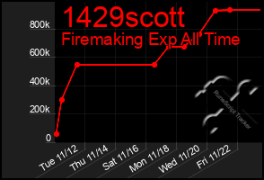 Total Graph of 1429scott