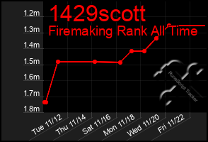 Total Graph of 1429scott