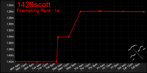 Last 7 Days Graph of 1429scott