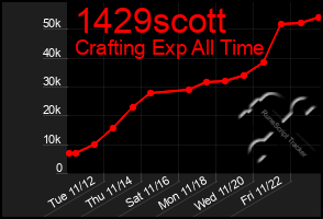 Total Graph of 1429scott