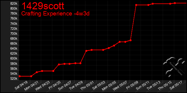 Last 31 Days Graph of 1429scott