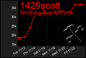 Total Graph of 1429scott