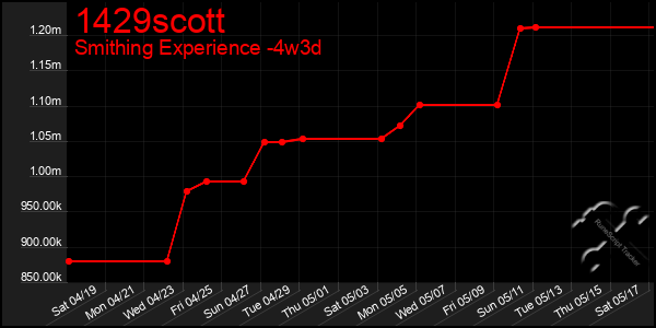 Last 31 Days Graph of 1429scott