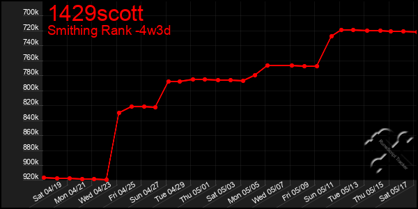 Last 31 Days Graph of 1429scott