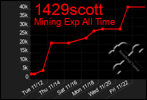 Total Graph of 1429scott