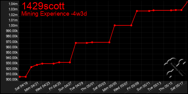 Last 31 Days Graph of 1429scott