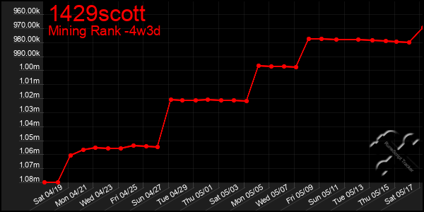 Last 31 Days Graph of 1429scott