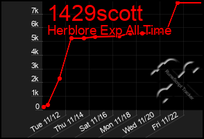 Total Graph of 1429scott