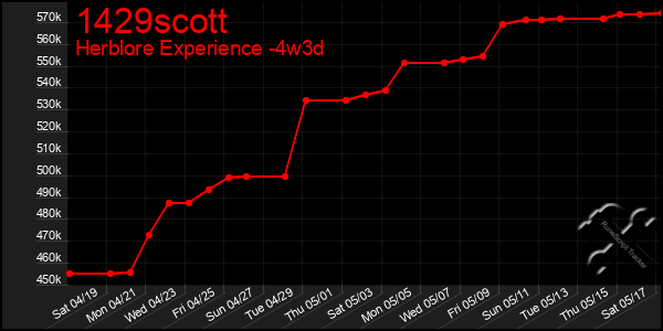 Last 31 Days Graph of 1429scott
