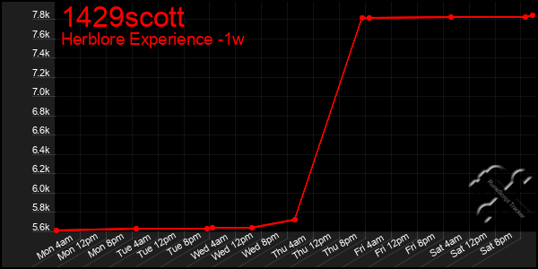 Last 7 Days Graph of 1429scott