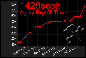 Total Graph of 1429scott