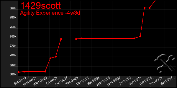 Last 31 Days Graph of 1429scott
