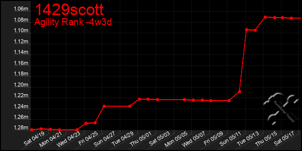 Last 31 Days Graph of 1429scott