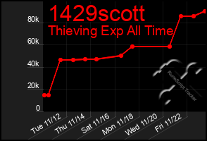 Total Graph of 1429scott