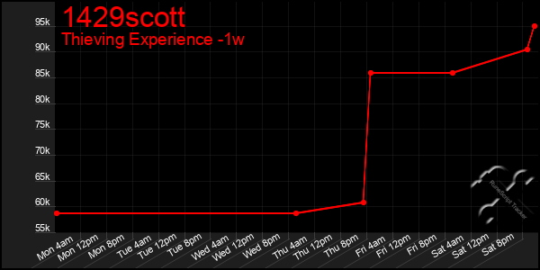 Last 7 Days Graph of 1429scott