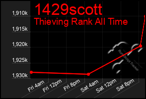 Total Graph of 1429scott