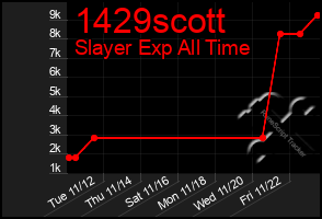 Total Graph of 1429scott