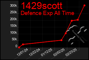 Total Graph of 1429scott