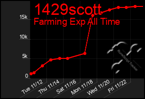 Total Graph of 1429scott