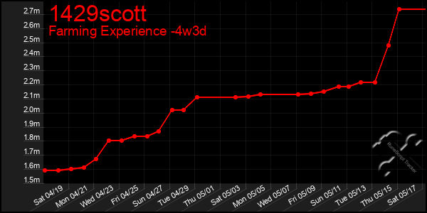 Last 31 Days Graph of 1429scott