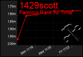 Total Graph of 1429scott