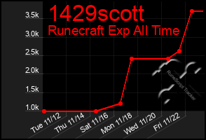 Total Graph of 1429scott