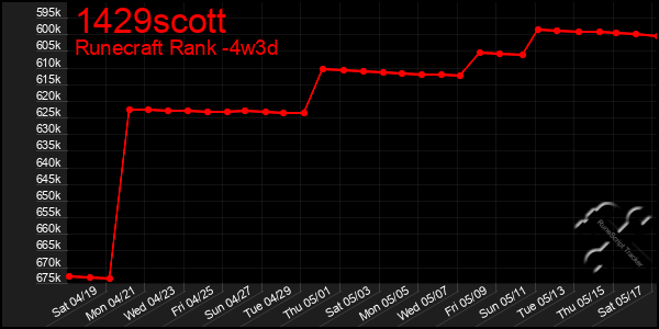 Last 31 Days Graph of 1429scott