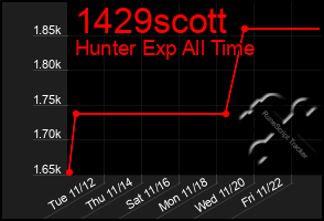 Total Graph of 1429scott