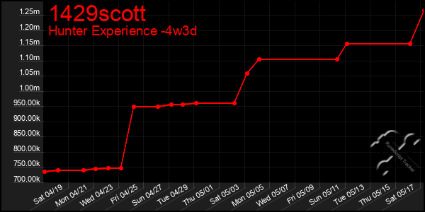 Last 31 Days Graph of 1429scott