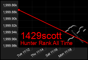 Total Graph of 1429scott