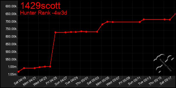Last 31 Days Graph of 1429scott