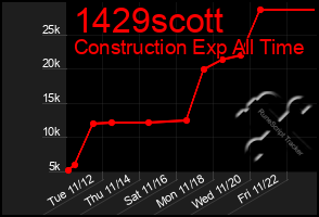 Total Graph of 1429scott