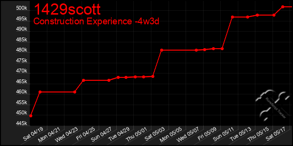 Last 31 Days Graph of 1429scott