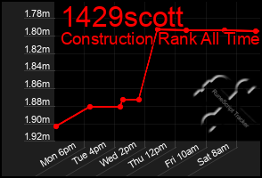 Total Graph of 1429scott