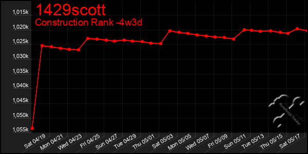 Last 31 Days Graph of 1429scott