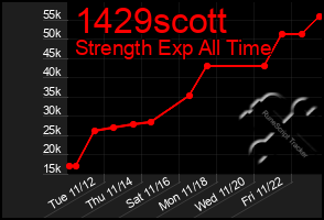 Total Graph of 1429scott