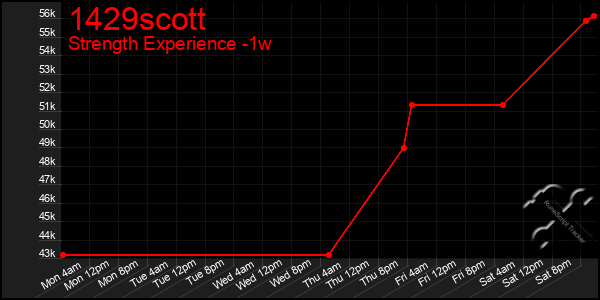 Last 7 Days Graph of 1429scott