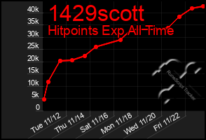 Total Graph of 1429scott