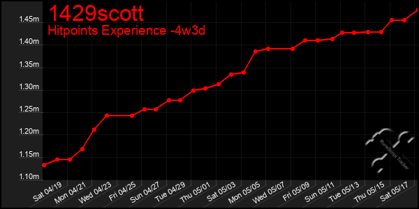 Last 31 Days Graph of 1429scott