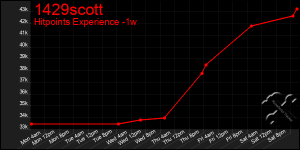 Last 7 Days Graph of 1429scott