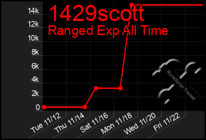 Total Graph of 1429scott