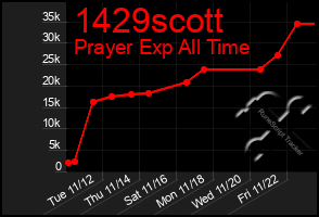 Total Graph of 1429scott