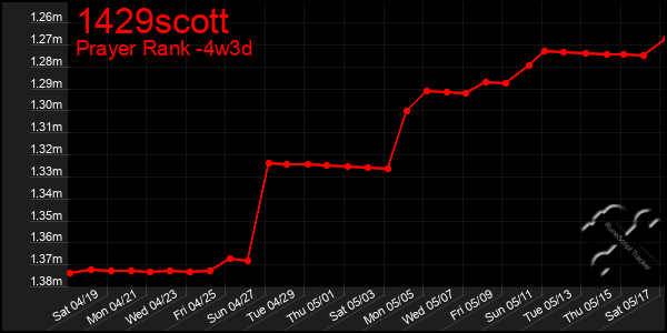 Last 31 Days Graph of 1429scott