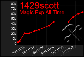 Total Graph of 1429scott