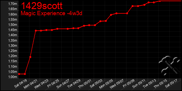 Last 31 Days Graph of 1429scott